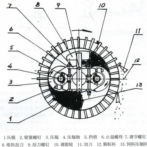 生物質(zhì)顆粒機(jī)壓輥與環(huán)模的間隙該怎么調(diào)整？